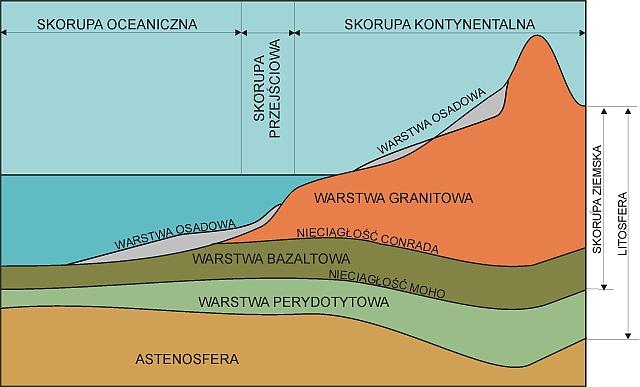 budowa skorupy ziemskiej